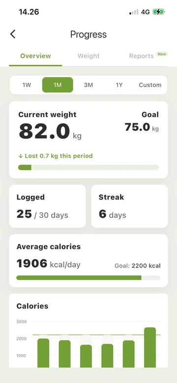 Eatper progress overview showing weight, logging consistency, and nutrition across a selected date range