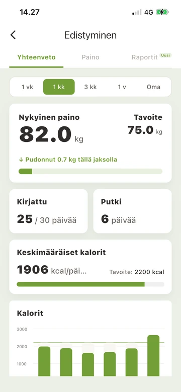 Eatperin edistymisnäkymä, jossa näkyvät paino, kirjaamisen säännöllisyys ja ravitsemus valitulta aikaväliltä